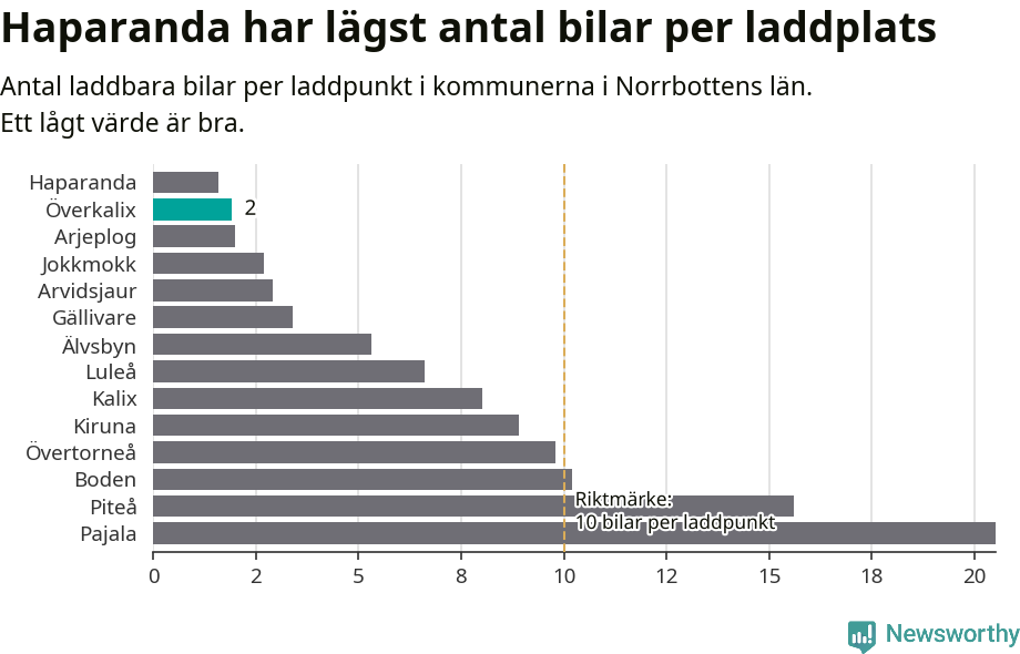 Graf: Antal laddplatser per laddbar bil i Norrbottens län